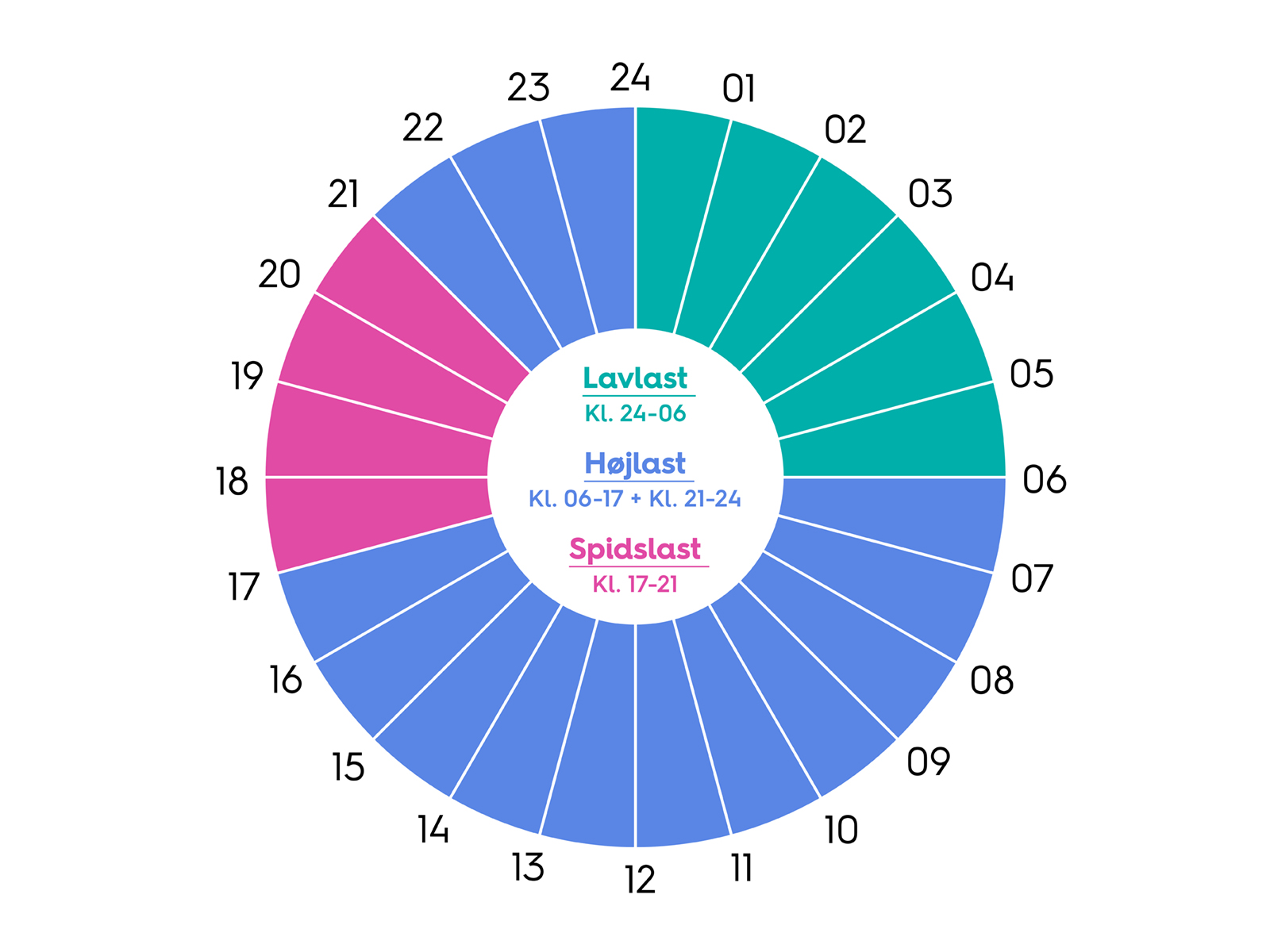 I 2023 træder i nettarif model 3.0 i kraft, og betyder at det bliver dyrere at bruge strøm i kogepunktet, der udvides til kl 17-21, men tilgengæld billigere at bruge strøm om natten kl 00-06