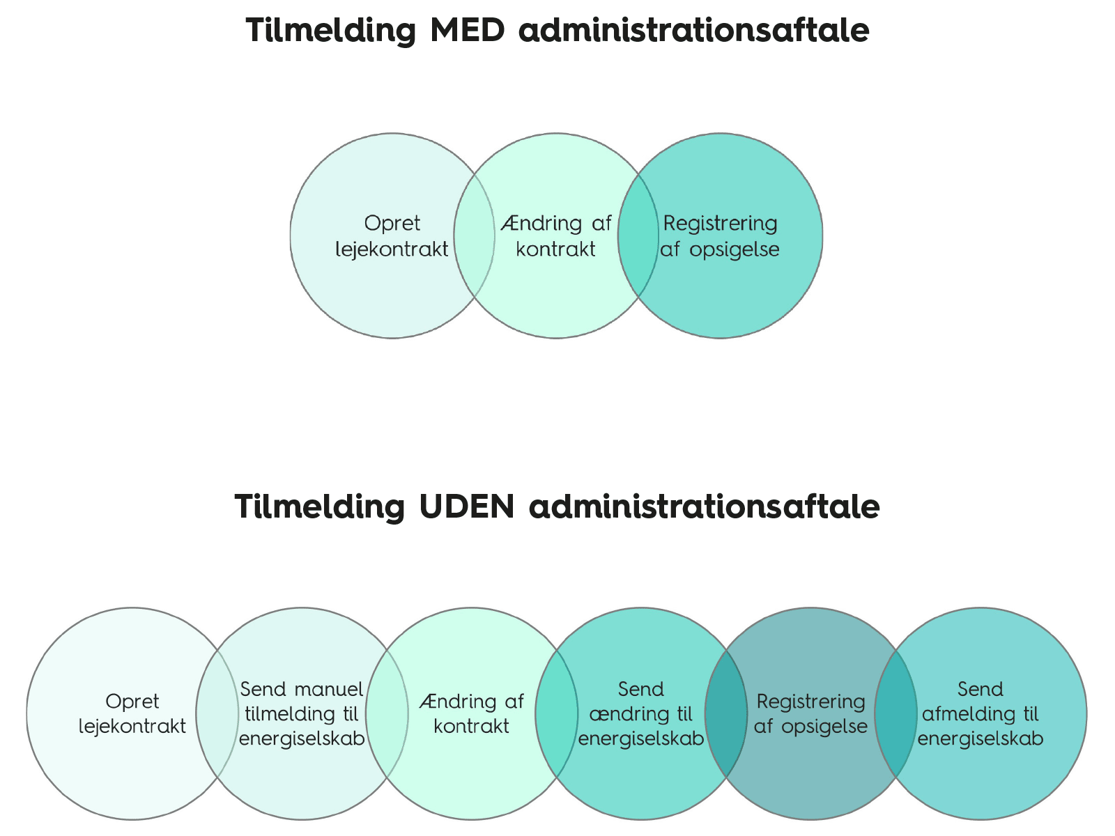 Hjælp til administrationsaftale for udlejere - Sådan fungerer det